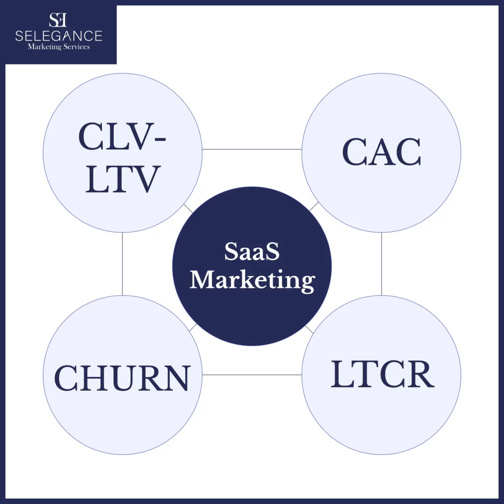 Diagram showing key B2B SaaS marketing metrics — CLV-LTV, CAC, Churn, and LTCR — connected within a SaaS marketing framework.